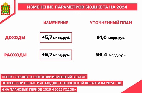 Проект закона "О внесении изменений в закон Пензенской области "О бюджете Пензенской области на 2024 год и на плановый период 2025 и 2026 годов"