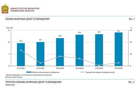 Банк России определил основные направления развития наличного денежного обращения на 2026–2030 годы