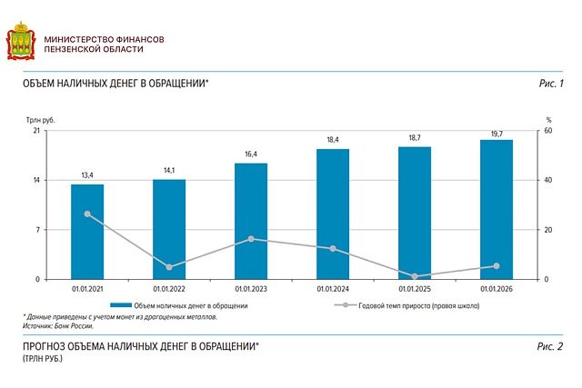 Банк России определил основные направления развития наличного денежного обращения на 2026–2030 годы